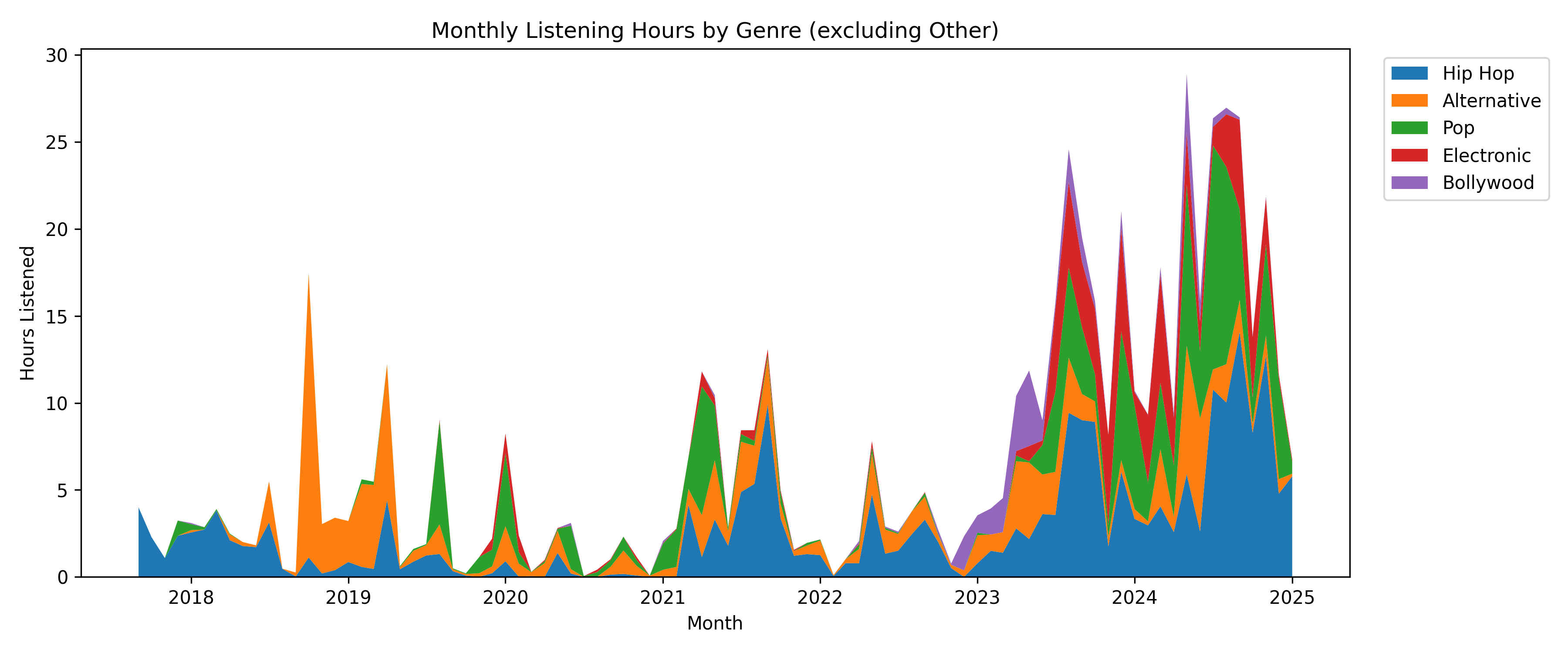 Stacked area chart displaying my top five genres